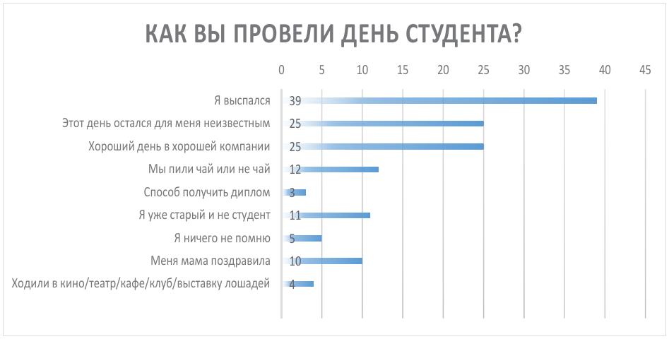 Как Вы провели день студента?
